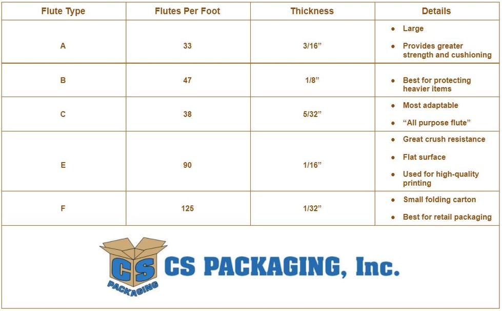 Your Guide To Understanding Corrugated Flutes